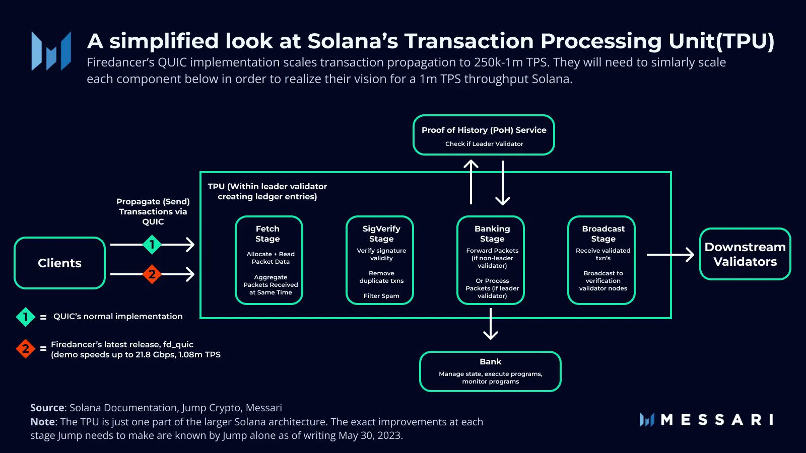 Solana验证器客户端Firedancer能否成为解决可扩展性问题的救世方？-中文区块链投资者必看！