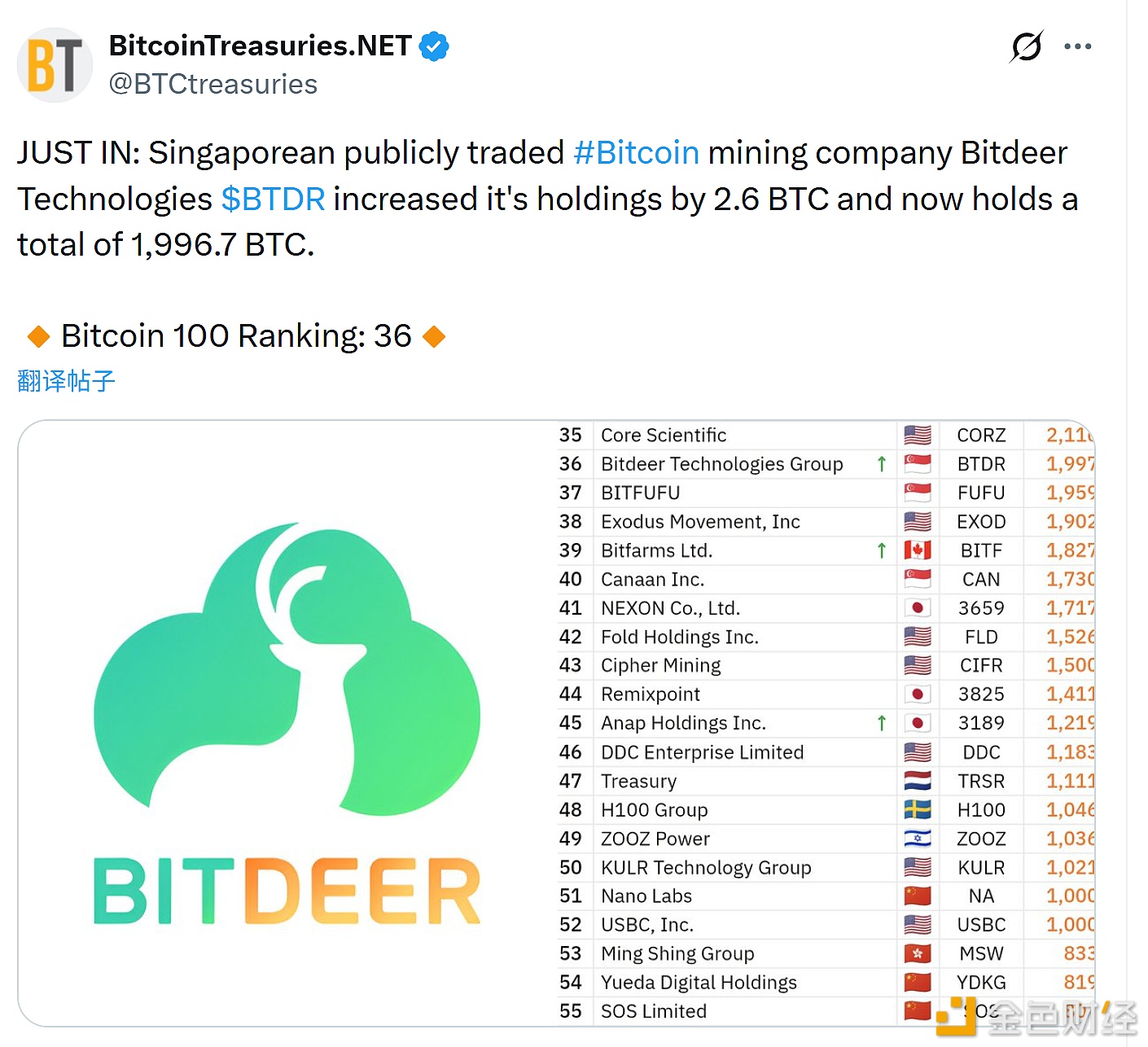 比特小鹿科技增持2.6 枚比特币目前持仓总量达1,996.7 枚