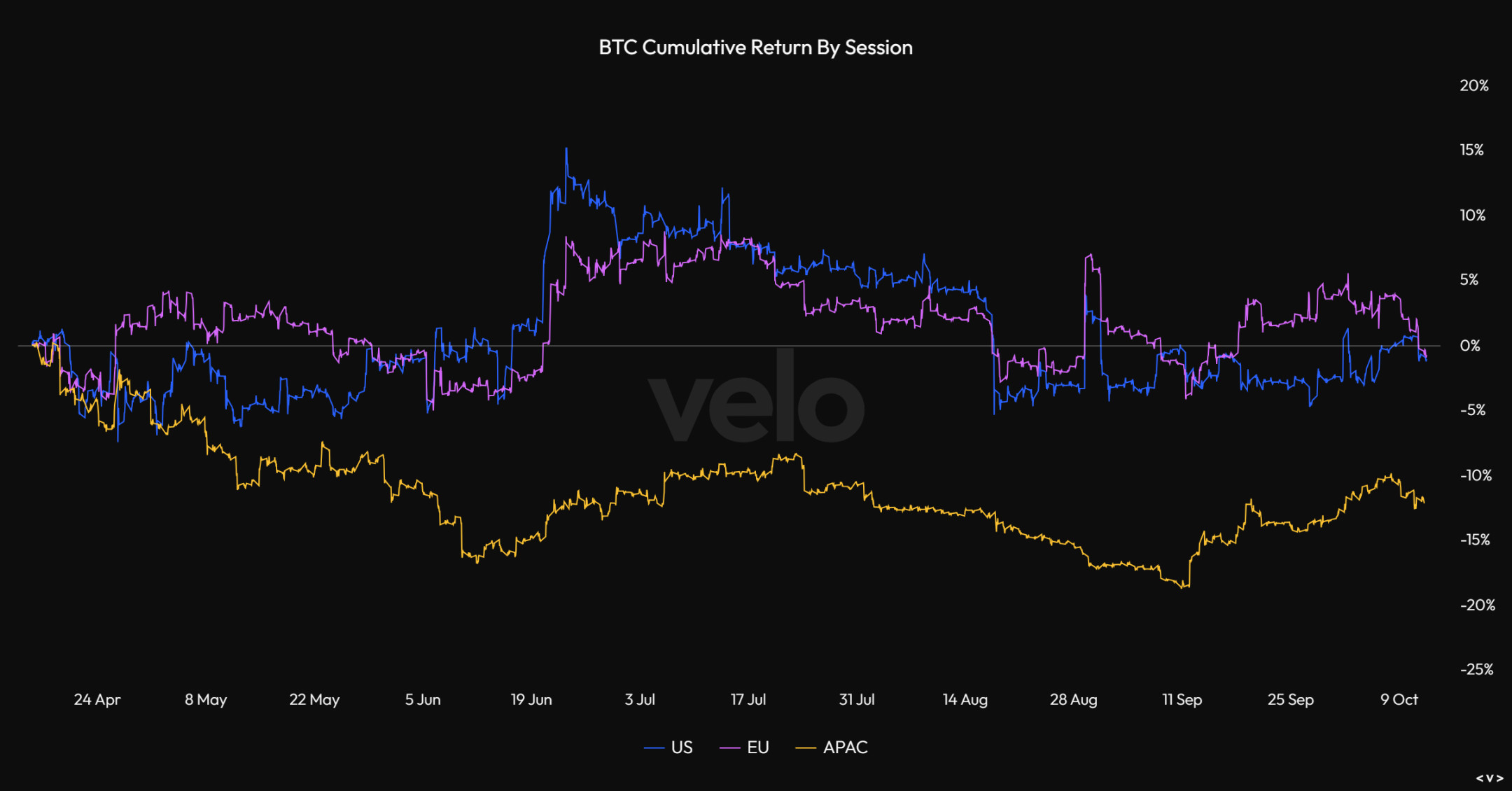 三季度比特币指标概览，网络活动和市场数据表现如何？