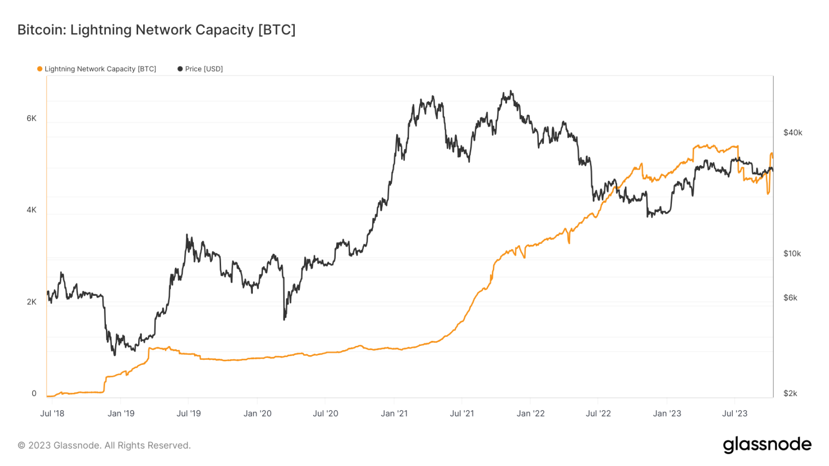 三季度比特币指标概览，网络活动和市场数据表现如何？