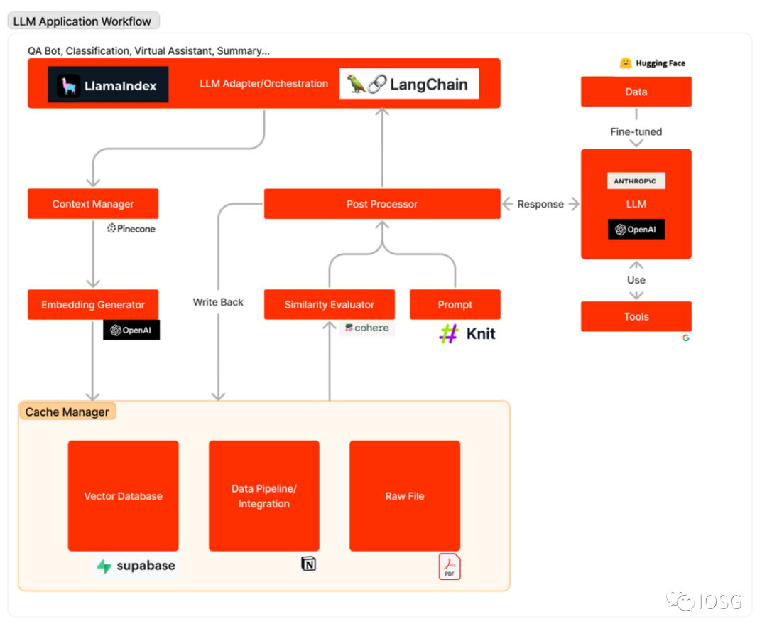 大语言模型如何在加密领域生根发芽？